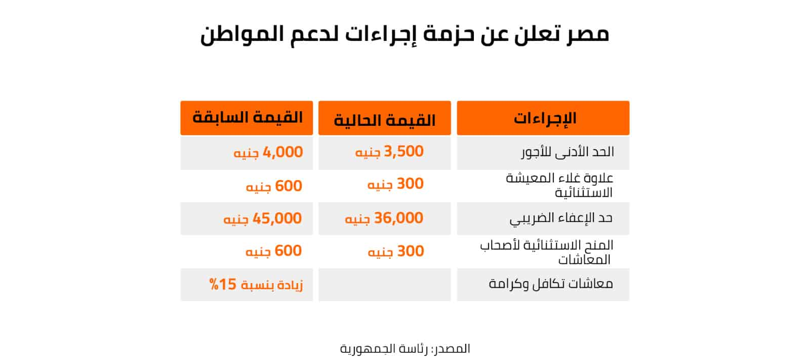 مصر تعلن عن حزمة إجراءات لدعم المواطن 